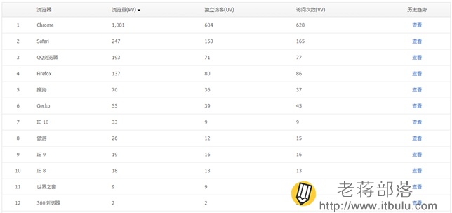 騰訊網站分析工具Tencent Analysis騰訊分析的使用教程