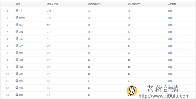 騰訊網站分析工具Tencent Analysis騰訊分析的使用教程