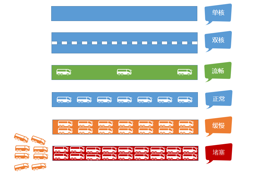 寶塔面板負載狀態(load average)中的數據代表了什么?