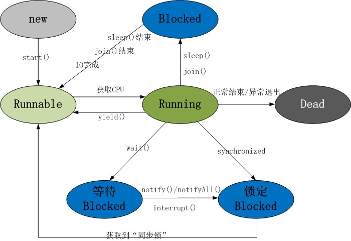 總結(jié)Java中線程的狀態(tài)及多線程的實(shí)現(xiàn)方式