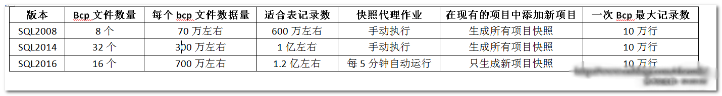 詳解SQL Server 2016快照代理過程