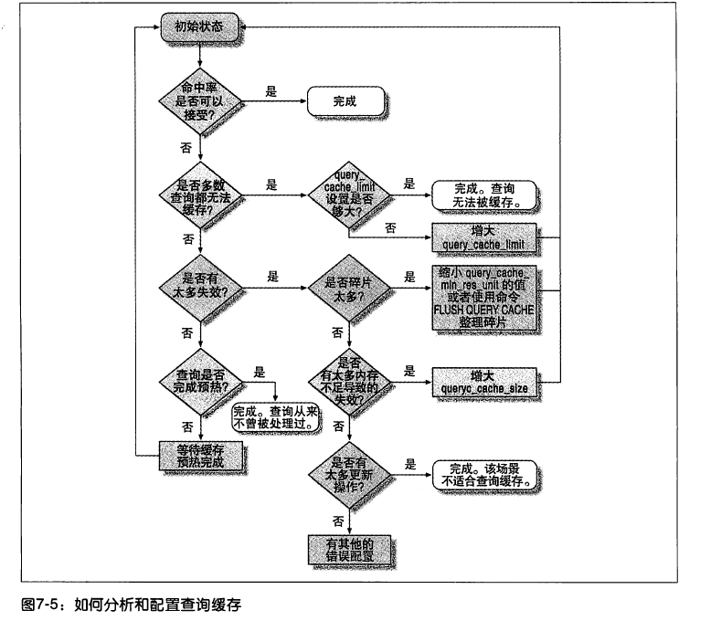 MySQL的查詢緩存機(jī)制基本學(xué)習(xí)教程