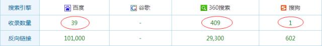 百度排名前三優化 網站SEO分析一目了然(超棒)