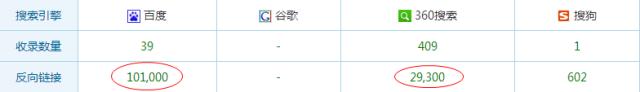 百度排名前三優化 網站SEO分析一目了然(超棒)