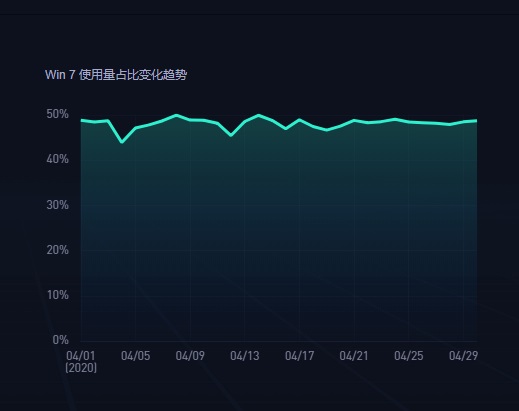 國內電腦操作系統最新市場份額：Win7 降至 48.24%，Win10 份額飆漲至 33%