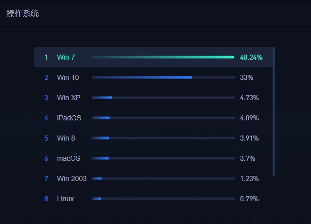 國內電腦操作系統最新市場份額：Win7 降至 48.24%，Win10 份額飆漲至 33%