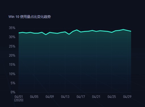 國內電腦操作系統最新市場份額：Win7 降至 48.24%，Win10 份額飆漲至 33%