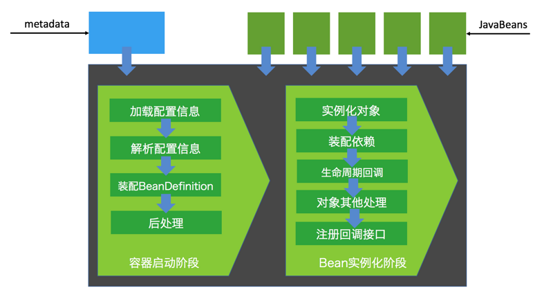 深入理解Java的Spring框架中的IOC容器