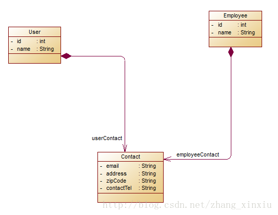 Java的Hibernate框架中的組合映射學(xué)習(xí)教程