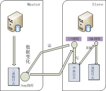 深入解析半同步與異步的MySQL主從復(fù)制配置