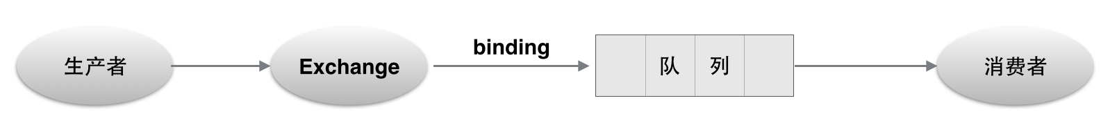 Spring學習筆記3之消息隊列(rabbitmq)發送郵件功能