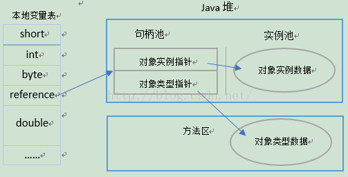 學習JVM之java內存區域與異常