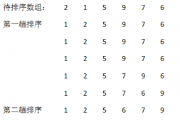 三種簡(jiǎn)單排序算法(使用java實(shí)現(xiàn))