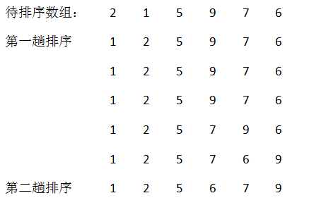 三種簡單排序算法(使用java實現)