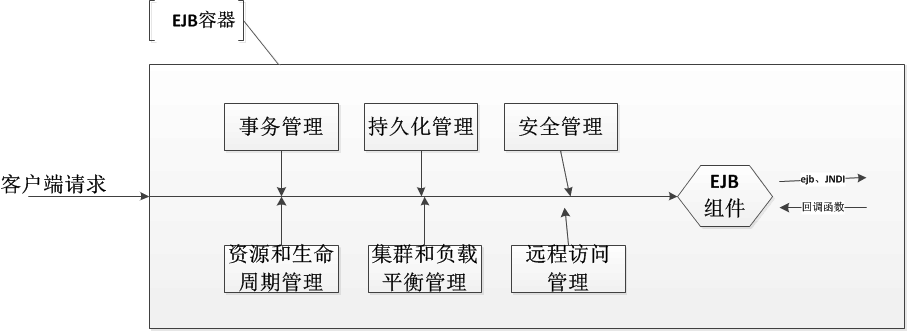 J2EE基礎(chǔ)之EJB全面了解