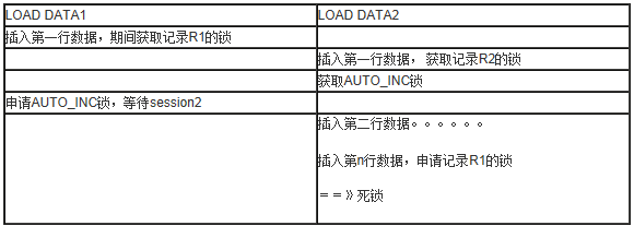 MySQL中由load data語句引起死鎖的解決案例