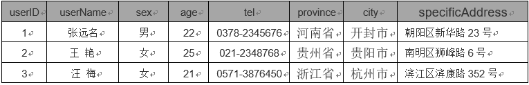 SqlServer 數據庫 三大 范式