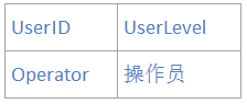 SqlServer 數據庫 三大 范式