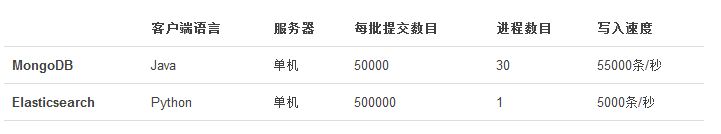 使用Python操作Elasticsearch數據索引的教程