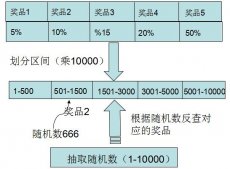 Java抽獎算法第二例