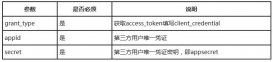 微信支付java版本之獲取Access_token