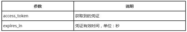 微信支付java版本之獲取Access_token