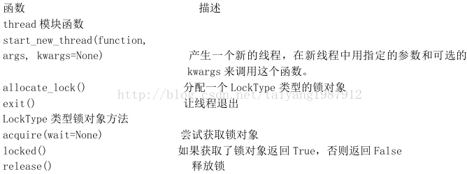 詳解Python中的多線程編程