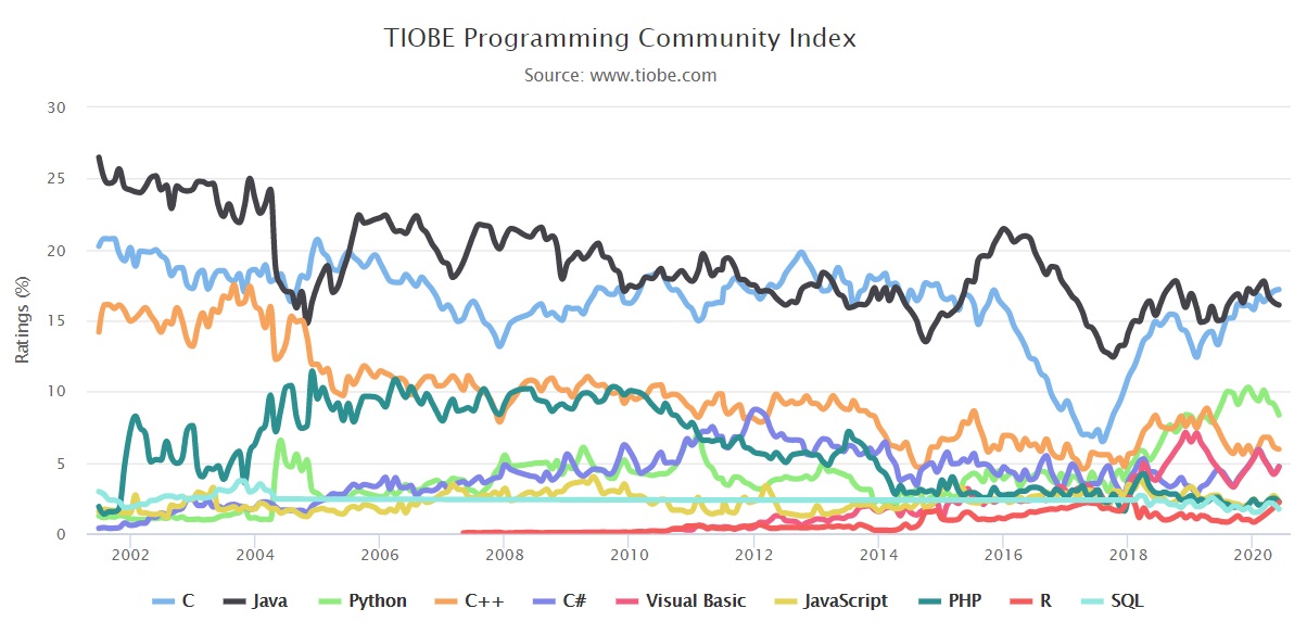TIOBE 6 月榜單：C 語言居首，Rust 首次進入前 20