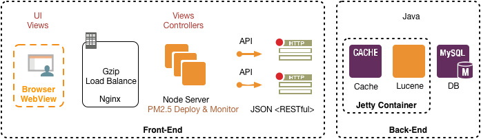 美團(tuán)酒店服務(wù)使用Node.js實現(xiàn)JavaScript全棧開發(fā)的經(jīng)驗分享