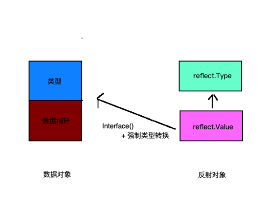 圖文詳解go語言反射實現原理