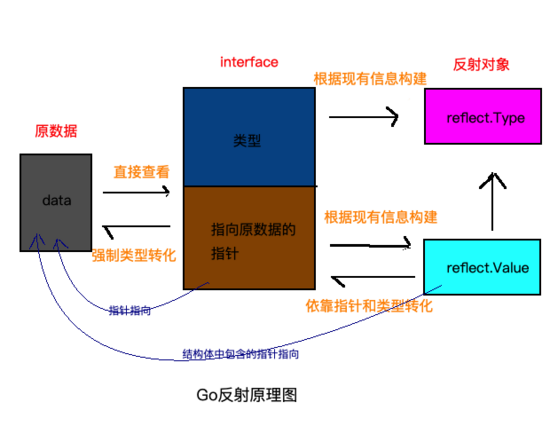 圖文詳解go語言反射實現原理
