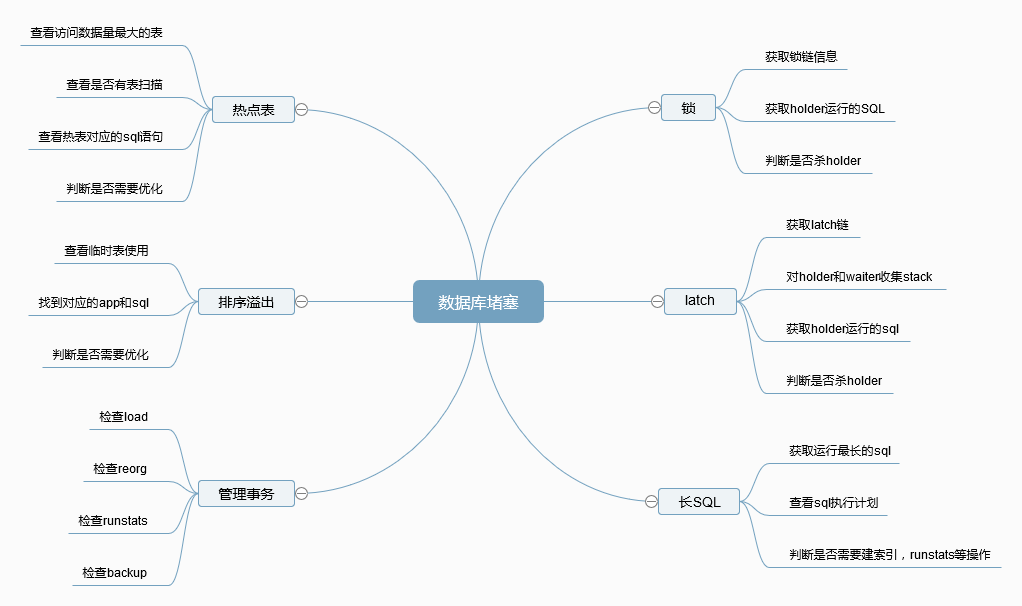 Db2數據庫中常見的堵塞問題分析與處理方法