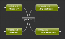 Java關于IO流的全面介紹