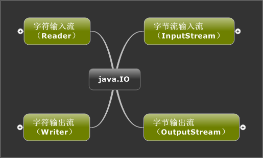 Java關于IO流的全面介紹