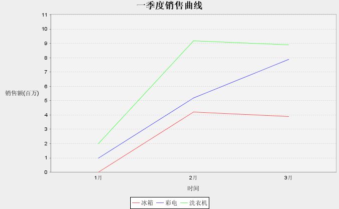 JFreeChart插件實現的折線圖效果實例