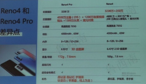 OPPO Reno4和Pro哪個好 OPPO Reno4和OPPO Reno4 Pro區別