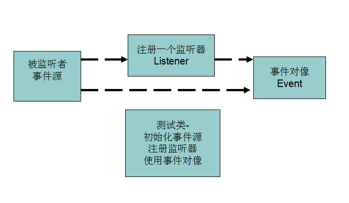 JavaWeb監聽器Listener實例解析