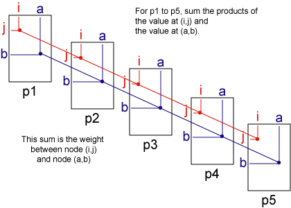 使用Python構建Hopfield網絡的教程