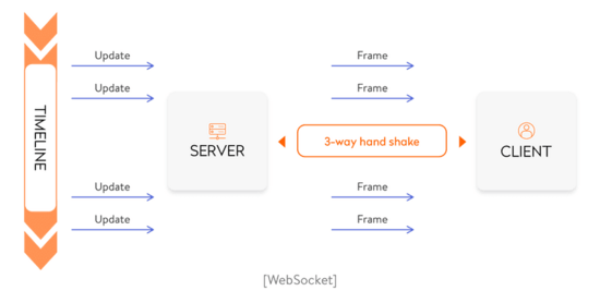 使用Go語言創(chuàng)建WebSocket服務的實現(xiàn)示例