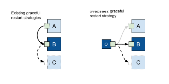 Golang HTTP 服務(wù)平滑重啟及升級(jí)的思路