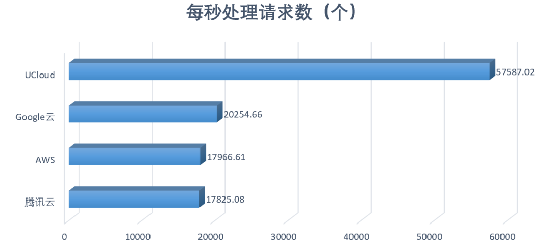 高性能 AMD 云主機如何選？AWS、谷歌云、UCloud、騰訊云測試大 PK