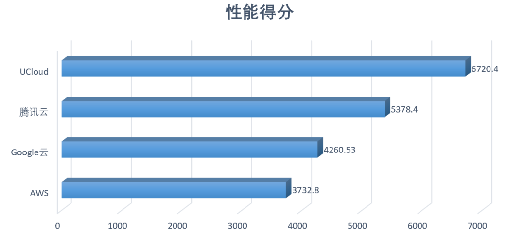 高性能 AMD 云主機如何選？AWS、谷歌云、UCloud、騰訊云測試大 PK