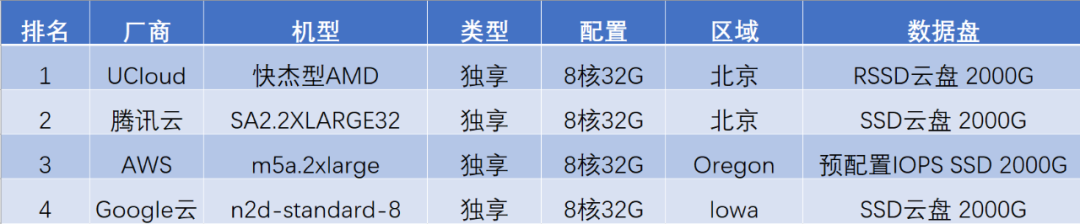 高性能 AMD 云主機如何選？AWS、谷歌云、UCloud、騰訊云測試大 PK