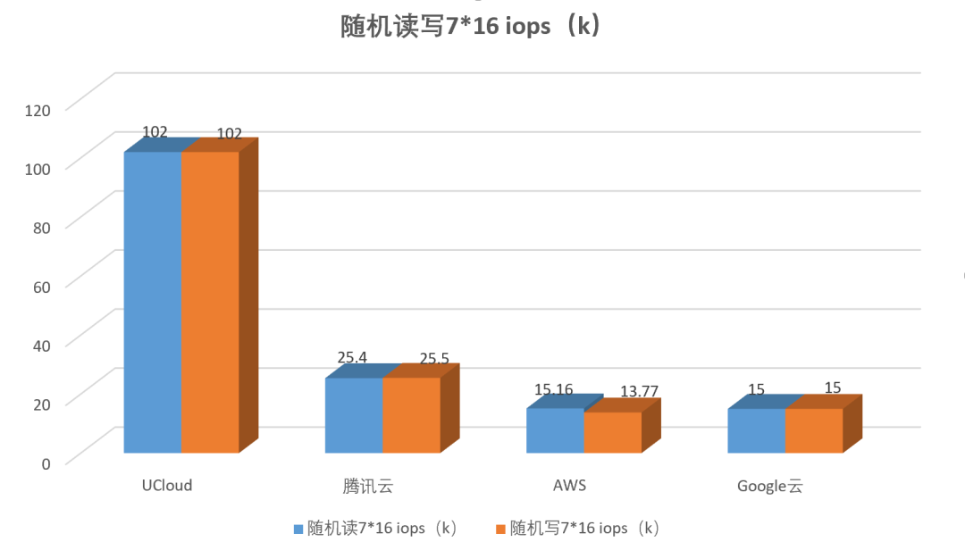 高性能 AMD 云主機如何選？AWS、谷歌云、UCloud、騰訊云測試大 PK