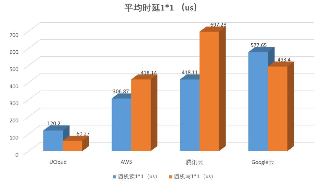 高性能 AMD 云主機如何選？AWS、谷歌云、UCloud、騰訊云測試大 PK