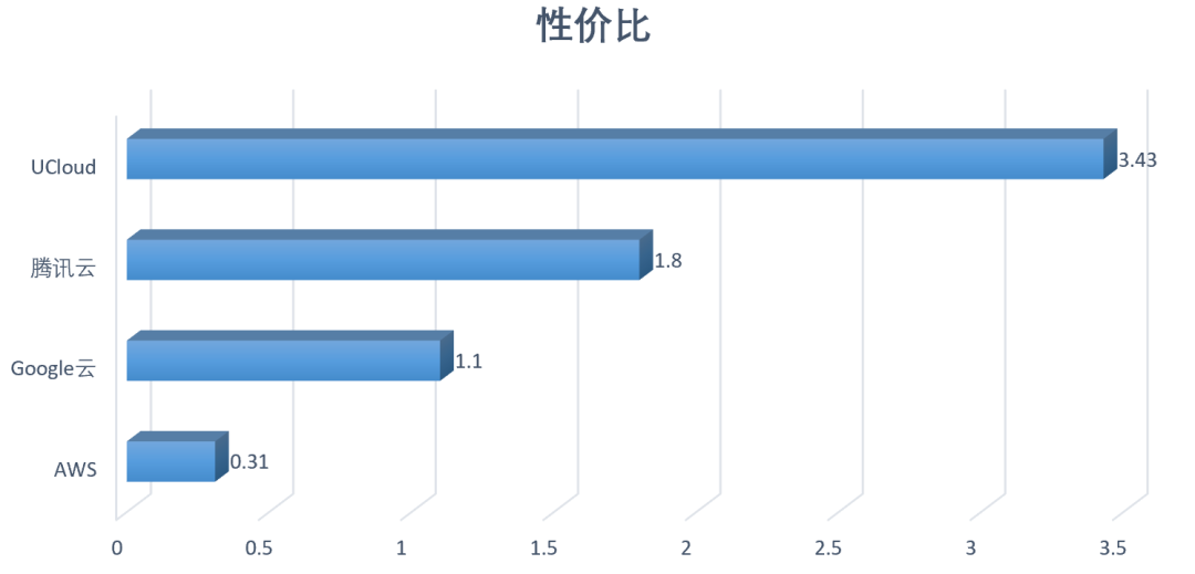 高性能 AMD 云主機如何選？AWS、谷歌云、UCloud、騰訊云測試大 PK