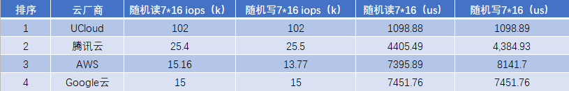 高性能 AMD 云主機如何選？AWS、谷歌云、UCloud、騰訊云測試大 PK