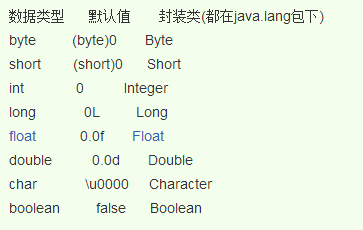 全面了解java基本類型和封裝類型的區(qū)別及應用