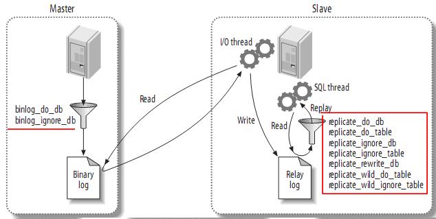 mysql(master/slave)主從復制原理及配置圖文詳解