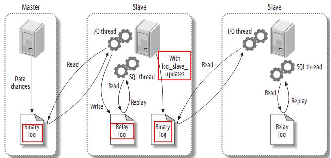 mysql(master/slave)主從復制原理及配置圖文詳解